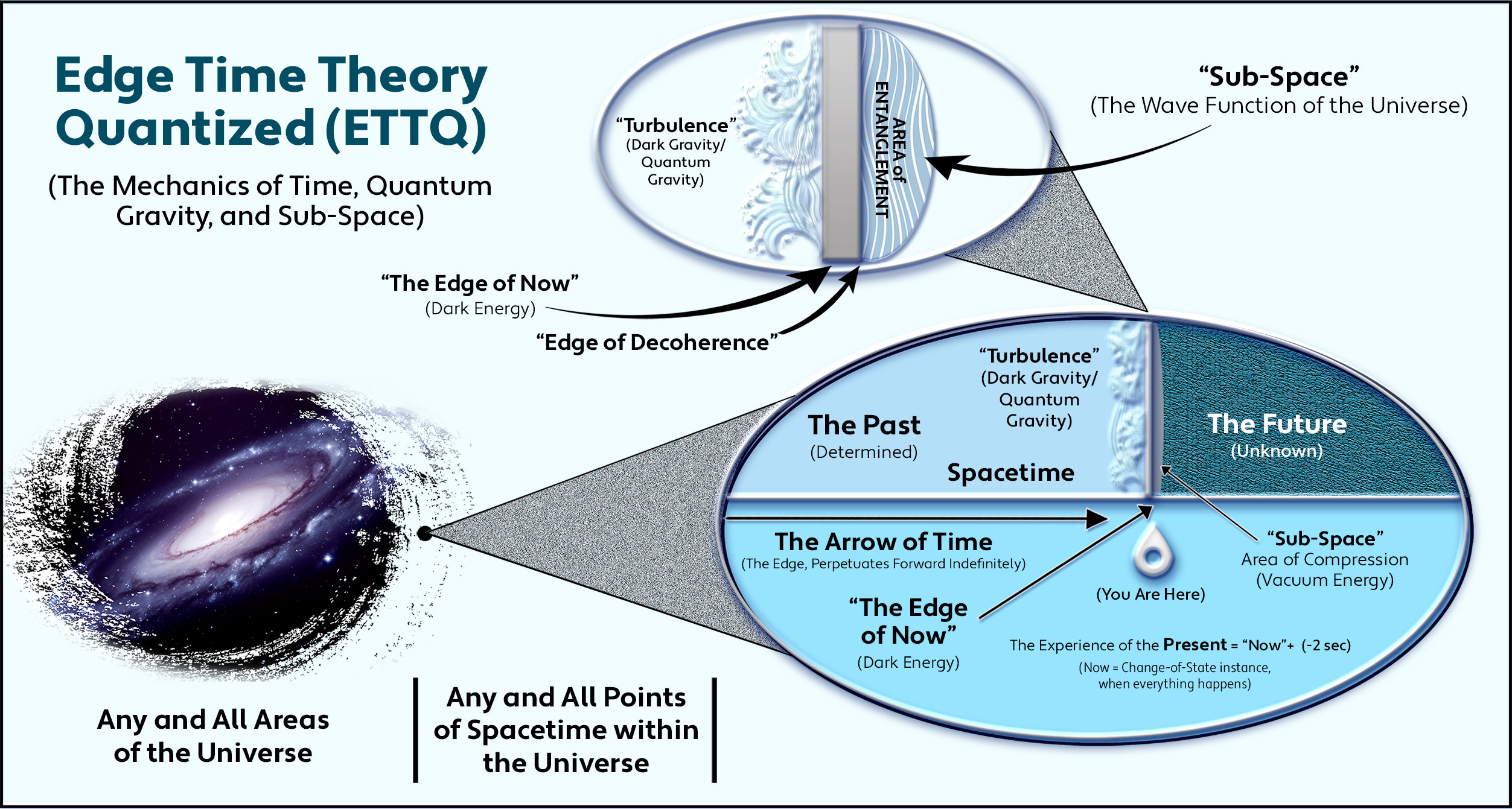 Edge Time Theory Quantized (ETTQ)